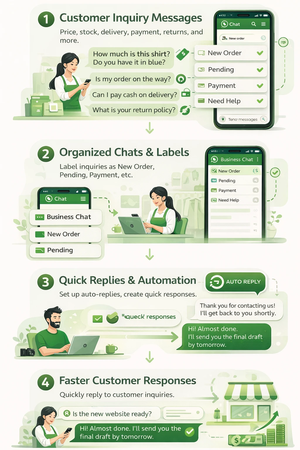 GB WhatsApp Business workflow infographic showing business messaging process